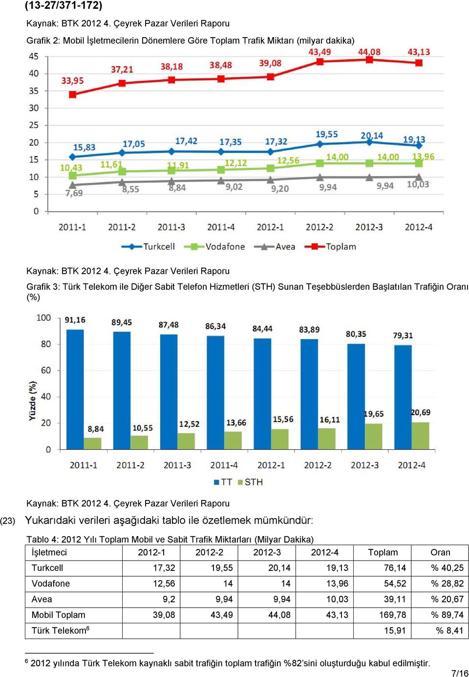 Çeyrek Pazar Verileri Raporu (23) Yukarıdaki verileri aşağıdaki tablo ile özetlemek mümkündür: Tablo 4: 2012 Yılı Toplam Mobil ve Sabit Trafik Miktarları (Milyar Dakika) İşletmeci 2012-1 2012-2