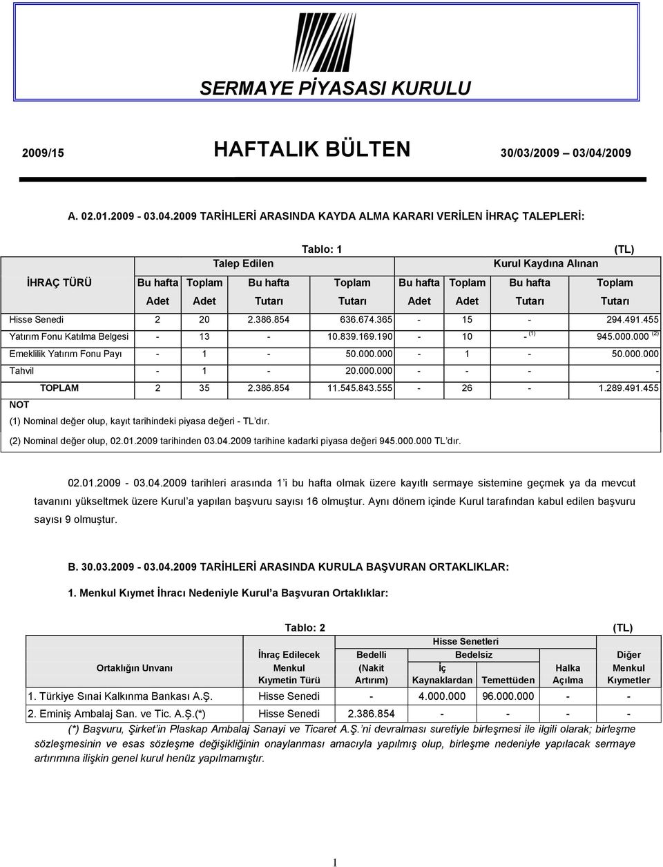 2009 TARİHLERİ ARASINDA KAYDA ALMA KARARI VERİLEN İHRAÇ TALEPLERİ: Tablo: 1 (TL) Talep Edilen Kurul Kaydına Alınan İHRAÇ TÜRÜ Bu hafta Toplam Bu hafta Toplam Bu hafta Toplam Bu hafta Toplam Adet Adet