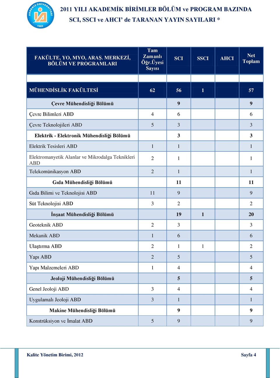 Süt Teknolojisi ABD 3 2 2 İnşaat Mühendisliği Bölümü 19 1 20 Geoteknik ABD 2 3 3 Mekanik ABD 1 6 6 Ulaştırma ABD 2 1 1 2 Yapı ABD 2 5 5 Yapı Malzemeleri ABD 1 4 4 Jeoloji