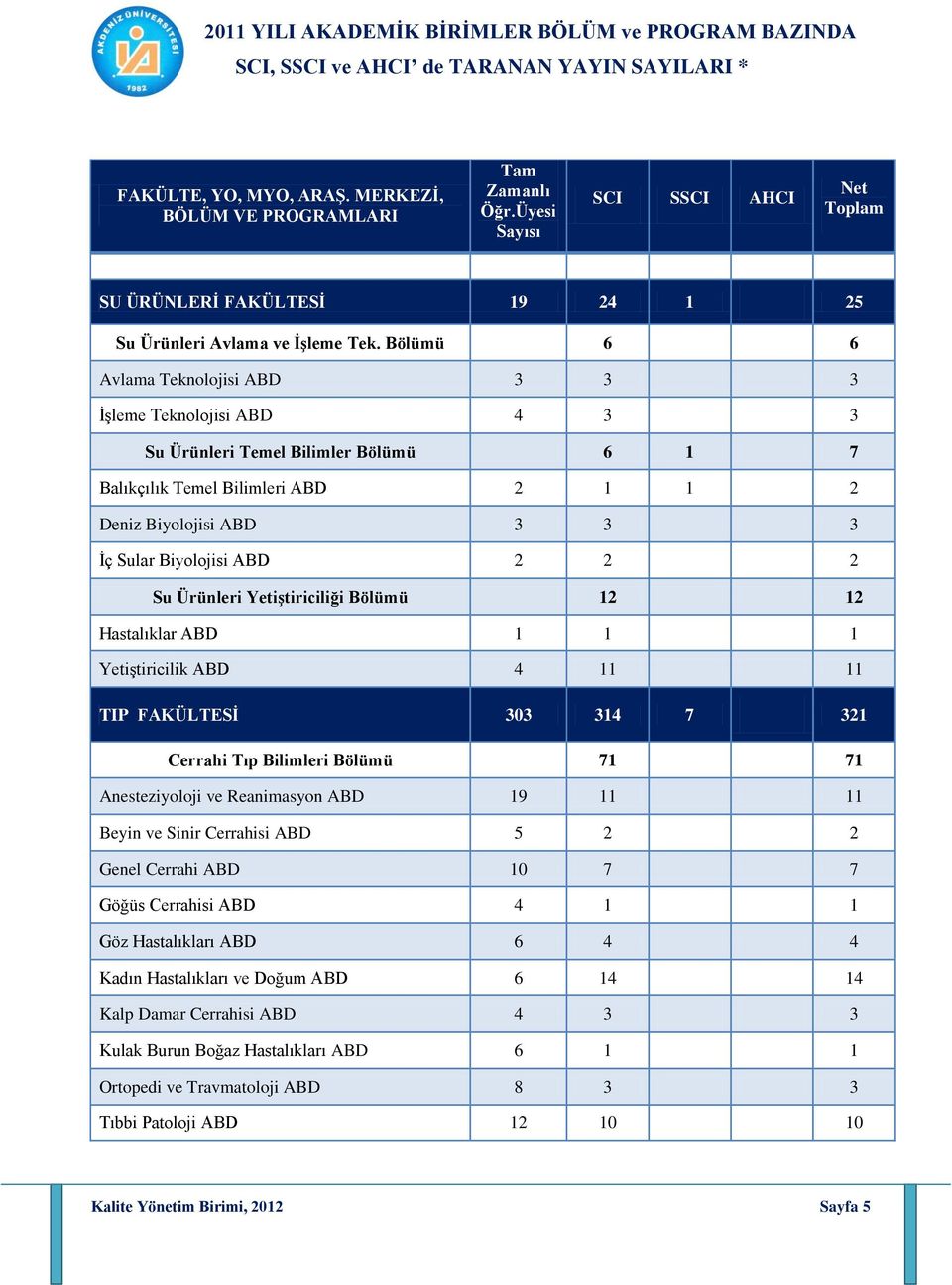 ABD 2 2 2 Su Ürünleri Yetiştiriciliği Bölümü 12 12 Hastalıklar ABD 1 1 1 Yetiştiricilik ABD 4 11 11 TIP FAKÜLTESİ 303 314 7 321 Cerrahi Tıp Bilimleri Bölümü 71 71 Anesteziyoloji ve Reanimasyon ABD