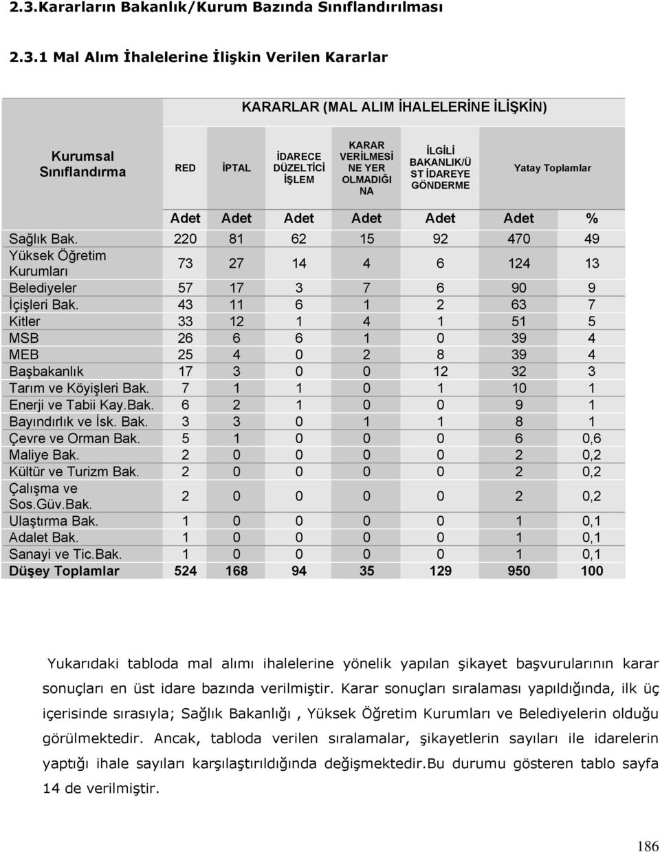 220 81 62 15 92 470 49 Yüksek Öğretim Kurumları 73 27 14 4 6 124 13 Belediyeler 57 17 3 7 6 90 9 İçişleri Bak.