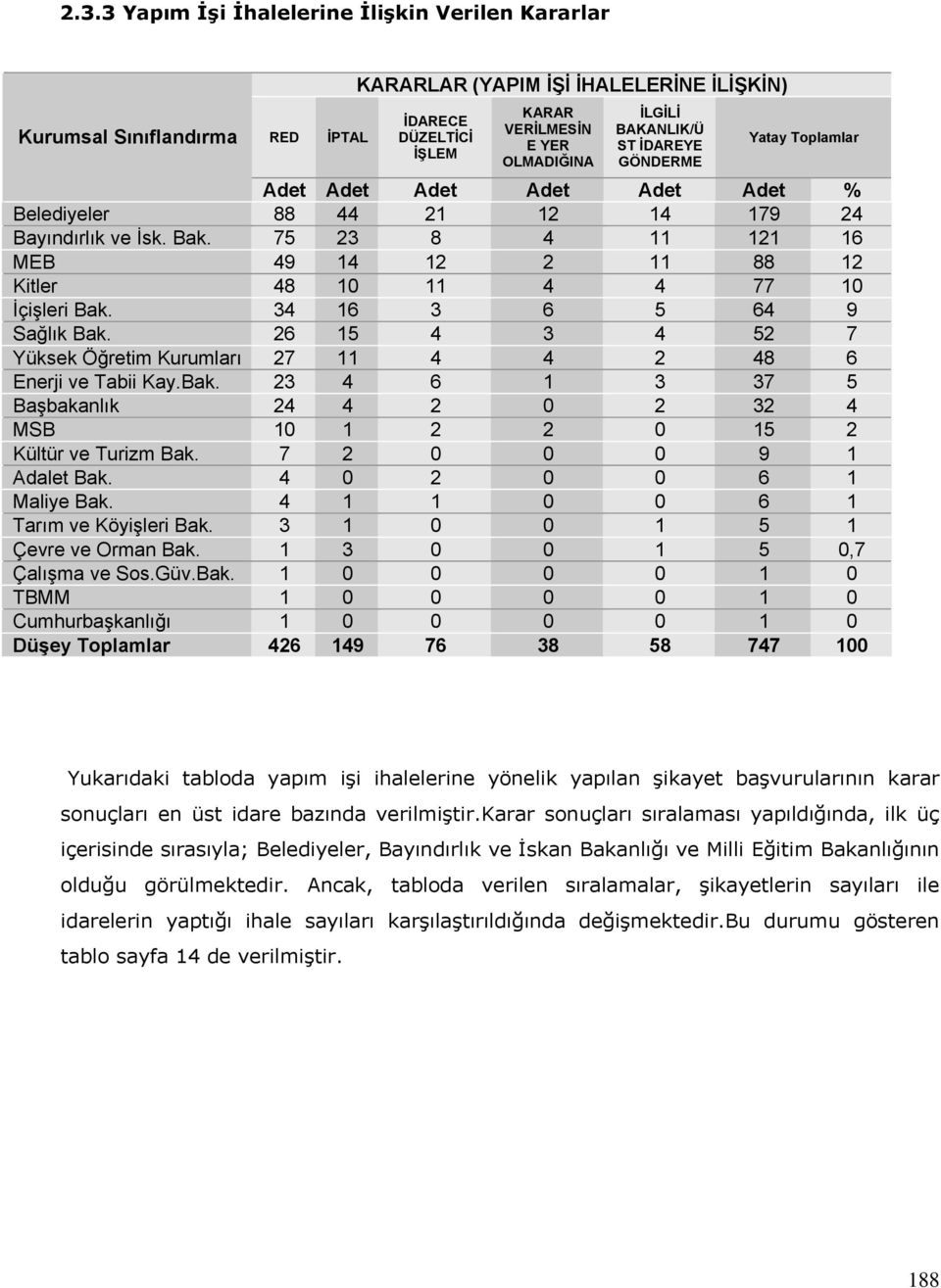 75 23 8 4 11 121 16 MEB 49 14 12 2 11 88 12 Kitler 48 10 11 4 4 77 10 İçişleri Bak. 34 16 3 6 5 64 9 Sağlık Bak. 26 15 4 3 4 52 7 Yüksek Öğretim Kurumları 27 11 4 4 2 48 6 Enerji ve Tabii Kay.Bak. 23 4 6 1 3 37 5 Başbakanlık 24 4 2 0 2 32 4 MSB 10 1 2 2 0 15 2 Kültür ve Turizm Bak.