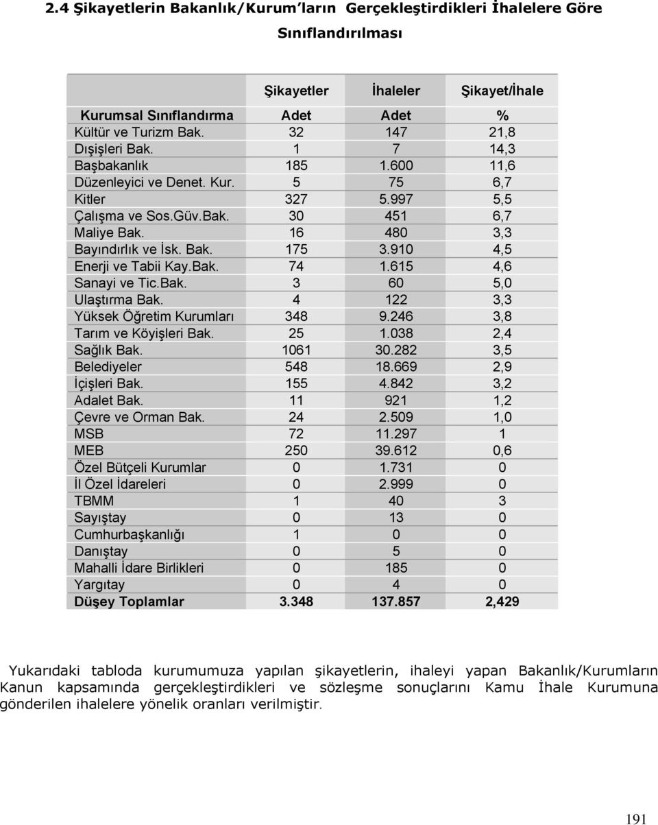 Bak. 175 3.910 4,5 Enerji ve Tabii Kay.Bak. 74 1.615 4,6 Sanayi ve Tic.Bak. 3 60 5,0 Ulaştırma Bak. 4 122 3,3 Yüksek Öğretim Kurumları 348 9.246 3,8 Tarım ve Köyişleri Bak. 25 1.038 2,4 Sağlık Bak.