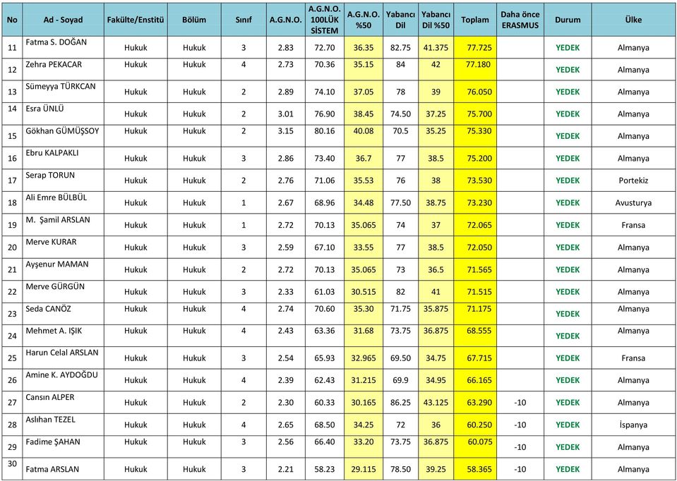 5 80.6 40.08 70.5 35.25 75.330 Ebru KALPAKLI Serap TORUN Ali Emre BÜLBÜL M. Şamil ARSLAN Merve KURAR Ayşenur MAMAN Merve GÜRGÜN Hukuk Hukuk 3 2.86 73.40 36.7 77 38.5 75.200 Hukuk Hukuk 2 2.76 7.06 35.