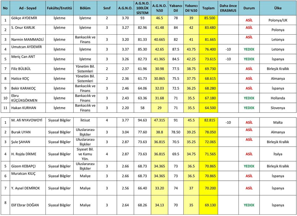 665 Polonya/UK Polonya Letonya İşletme İşletme 3 3.37 85.30 42.65 87.5 43.75 76.400-0 Letonya İşletme İşletme 3 3.26 82.73 4.365 84.5 42.25 73.65-0 İspanya İşletme Hakan KURHAN İşletme Yönetim Bil.