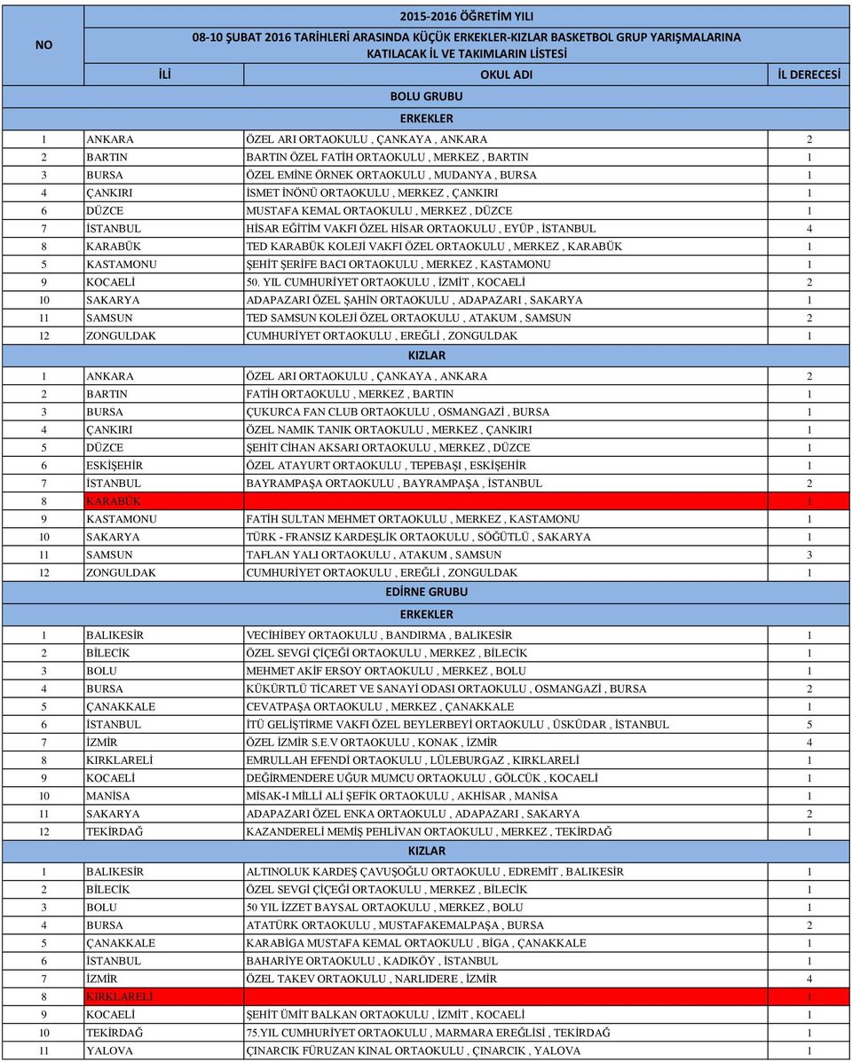 ORTAOKULU, MERKEZ, DÜZCE 1 7 İSTANBUL HİSAR EĞİTİM VAKFI ÖZEL HİSAR ORTAOKULU, EYÜP, İSTANBUL 4 8 KARABÜK TED KARABÜK KOLEJİ VAKFI ÖZEL ORTAOKULU, MERKEZ, KARABÜK 1 5 KASTAMONU ŞEHİT ŞERİFE BACI