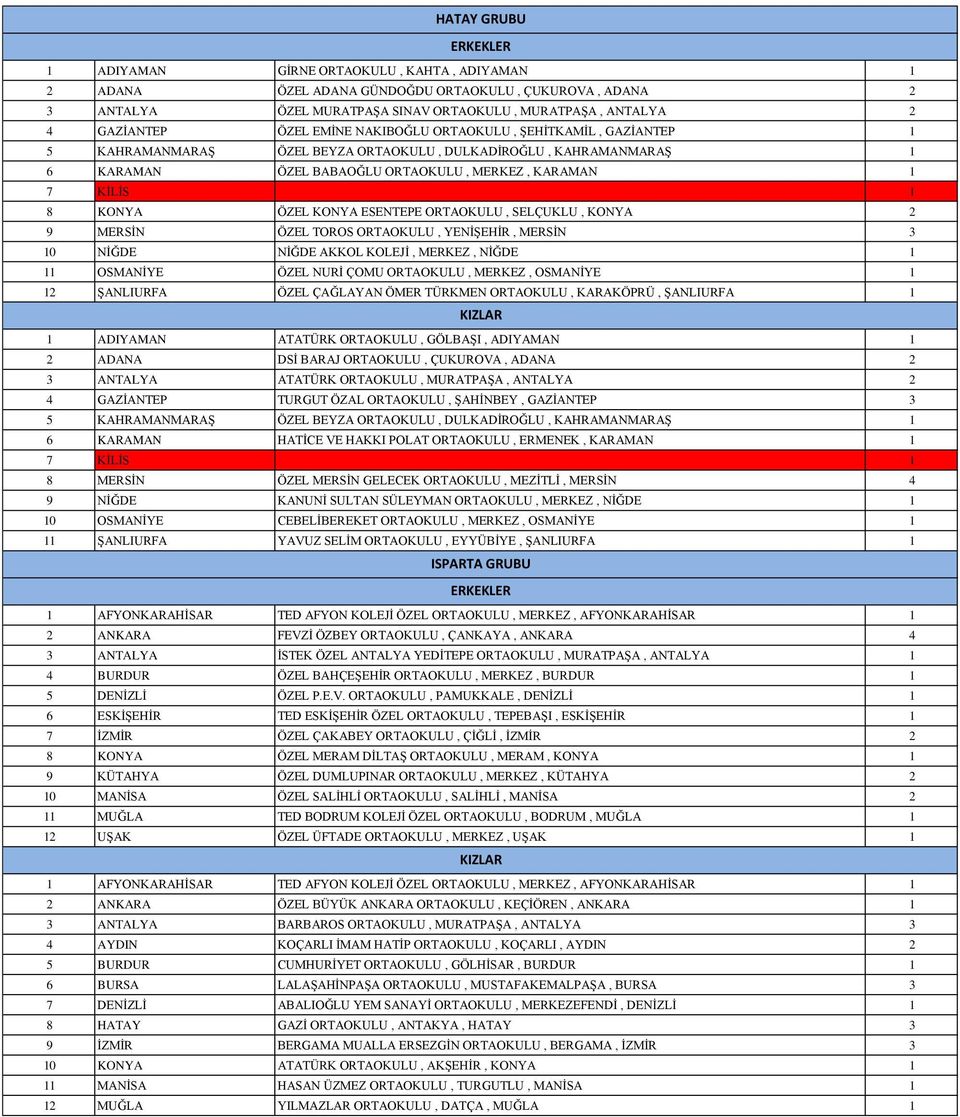 KONYA ESENTEPE ORTAOKULU, SELÇUKLU, KONYA 2 9 MERSİN ÖZEL TOROS ORTAOKULU, YENİŞEHİR, MERSİN 3 10 NİĞDE NİĞDE AKKOL KOLEJİ, MERKEZ, NİĞDE 1 11 OSMANİYE ÖZEL NURİ ÇOMU ORTAOKULU, MERKEZ, OSMANİYE 1 12