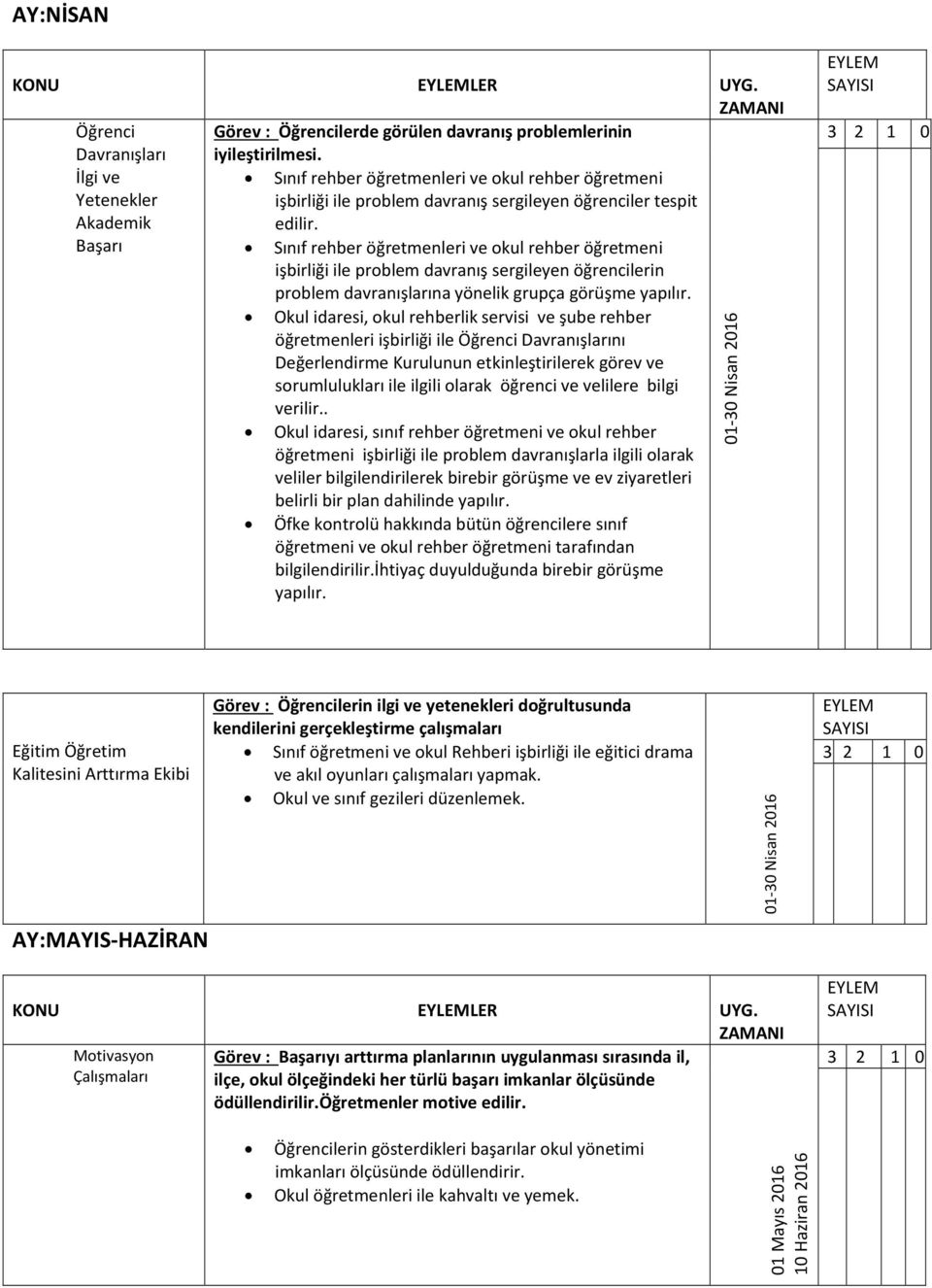 Başarı Sınıf rehber öğretmenleri ve okul rehber öğretmeni işbirliği ile problem davranış sergileyen öğrencilerin problem davranışlarına yönelik grupça görüşme yapılır.