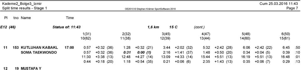 SOMA TAEKWONDO 0:57 +0:32 (36) 0:31 0:00 (1) 2:16 +1:41 (37) 1:48 +0:50 (20) 0:34 +0:04 (5) 0:39 :10 11:30 +3:38 (13) 12:48 +4:27 (14) 13:09 +4:33 (14) 15:44 +5:51 (13) 16:19 +5:51 (13) 16:48 :01