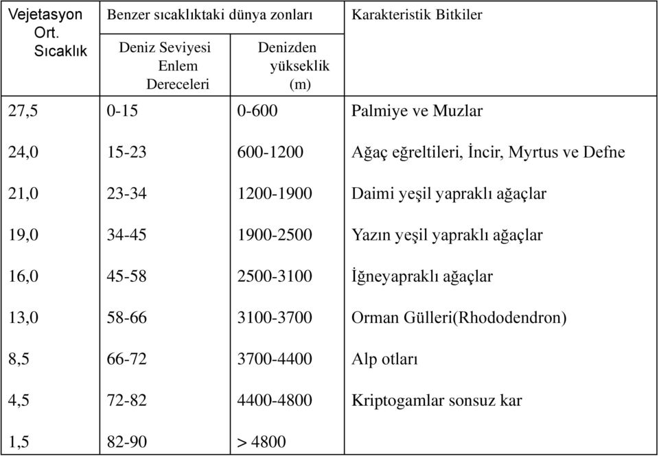 Bitkiler Palmiye ve Muzlar 24,0 15-23 600-1200 Ağaç eğreltileri, İncir, Myrtus ve Defne 21,0 23-34 1200-1900 Daimi yeşil