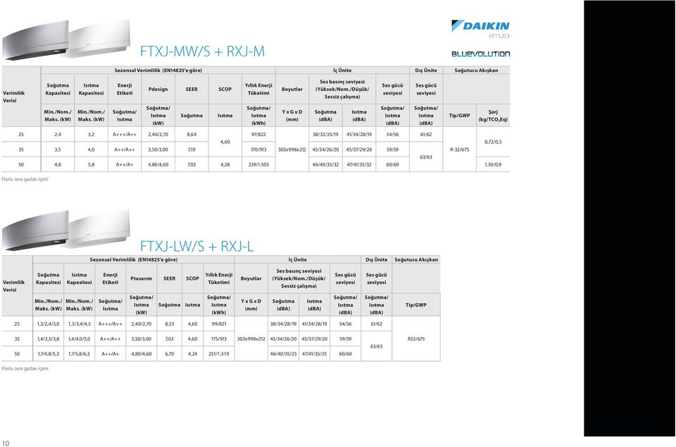 /Düşük/ Sessiz çalışma) Soğutma Ses gücü seviyesi Ses gücü seviyesi Tip/GWP Şarj (kg/tco 2 Eq) 25 2,4 3,2 A+++/A++ 2,40/2,70 8,64 97/822 38/32/25/19 41/34/28/19 54/56 61/62 4,60 0,72/0,5 35 3,5 4,0