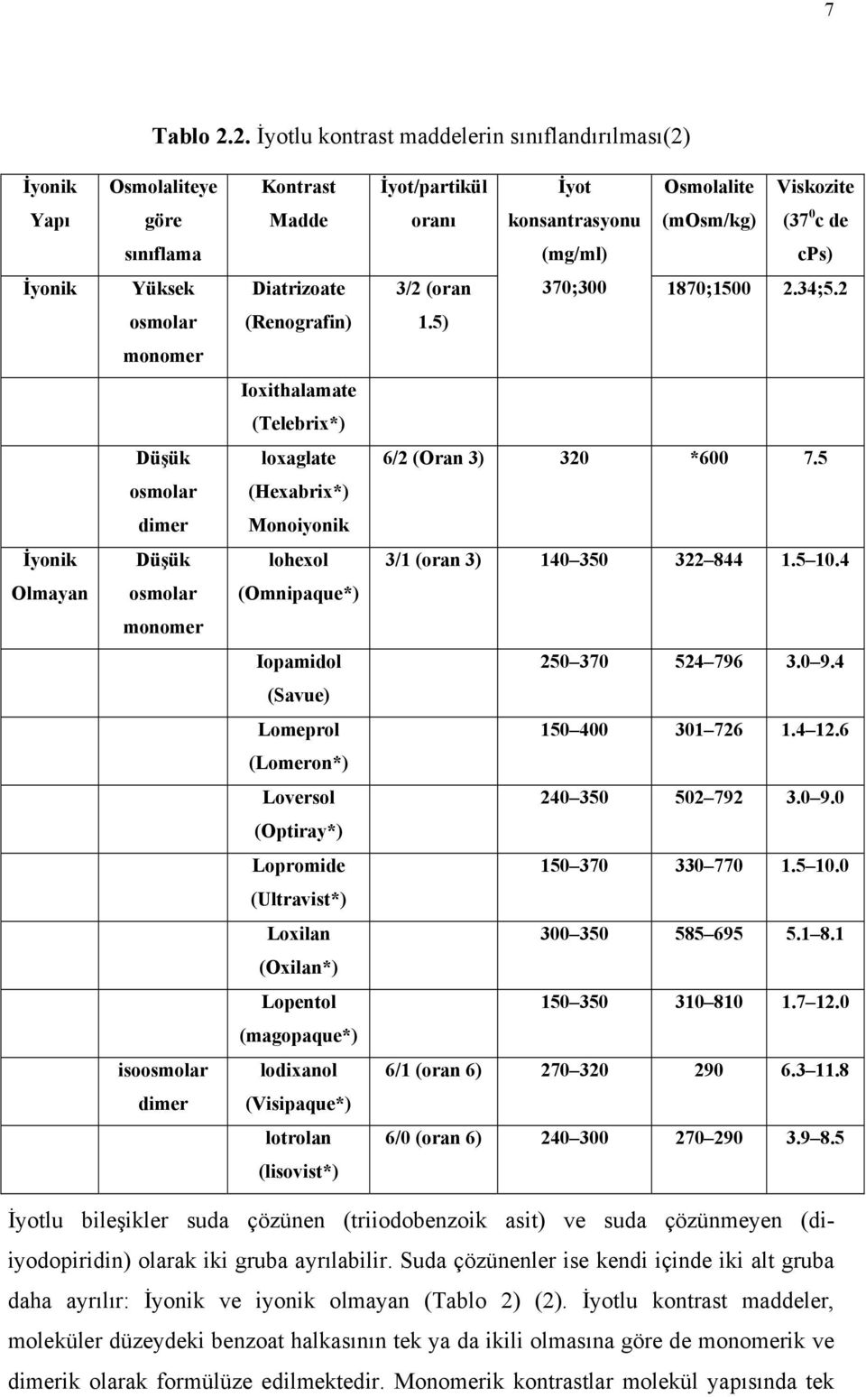 cps) İyonik Yüksek Diatrizoate 3/2 (oran 370;300 1870;1500 2.34;5.2 osmolar (Renografin) 1.5) monomer Ioxithalamate (Telebrix*) Düşük loxaglate 6/2 (Oran 3) 320 *600 7.