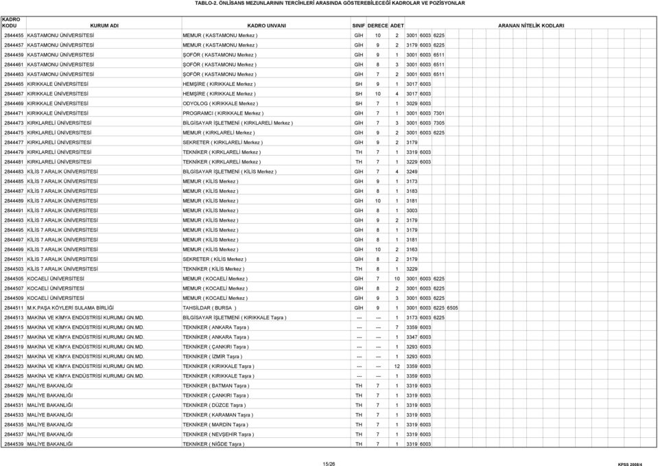 2844463 KASTAMONU ÜNİVERSİTESİ ŞOFÖR ( KASTAMONU Merkez ) GİH 7 2 3001 6003 6511 2844465 KIRIKKALE ÜNİVERSİTESİ HEMŞİRE ( KIRIKKALE Merkez ) SH 9 1 3017 6003 2844467 KIRIKKALE ÜNİVERSİTESİ HEMŞİRE (