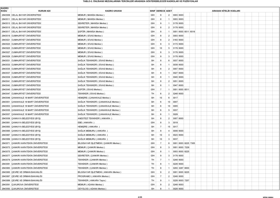ÜNİVERSİTESİ ŞOFÖR ( MANİSA Merkez ) GİH 8 1 3001 6003 6511 6519 2843519 CUMHURİYET ÜNİVERSİTESİ MEMUR ( SİVAS Merkez ) GİH 8 2 3003 6003 2843521 CUMHURİYET ÜNİVERSİTESİ MEMUR ( SİVAS Merkez ) GİH 8