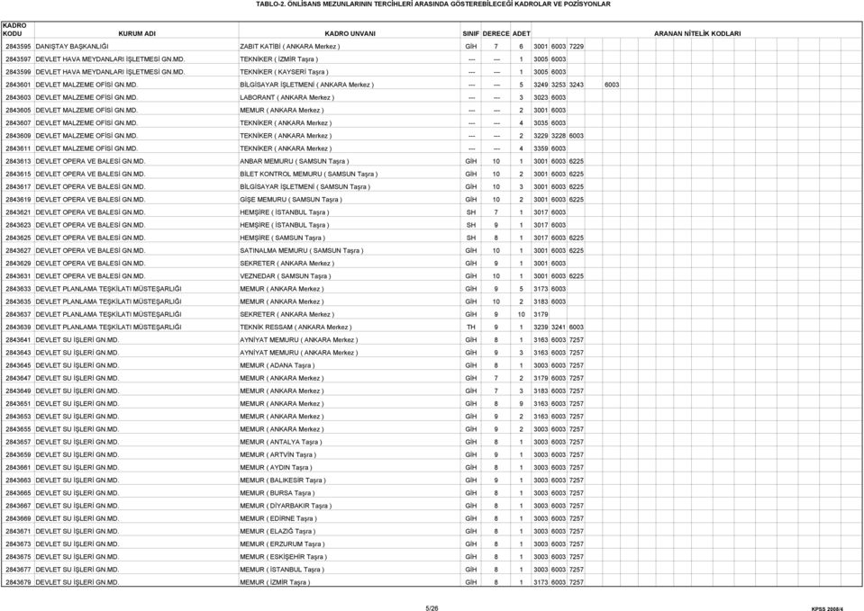 MD. LABORANT ( ANKARA Merkez ) --- --- 3 3023 6003 2843605 DEVLET MALZEME OFİSİ GN.MD. MEMUR ( ANKARA Merkez ) --- --- 2 3001 6003 2843607 DEVLET MALZEME OFİSİ GN.MD. TEKNİKER ( ANKARA Merkez ) --- --- 4 3035 6003 2843609 DEVLET MALZEME OFİSİ GN.