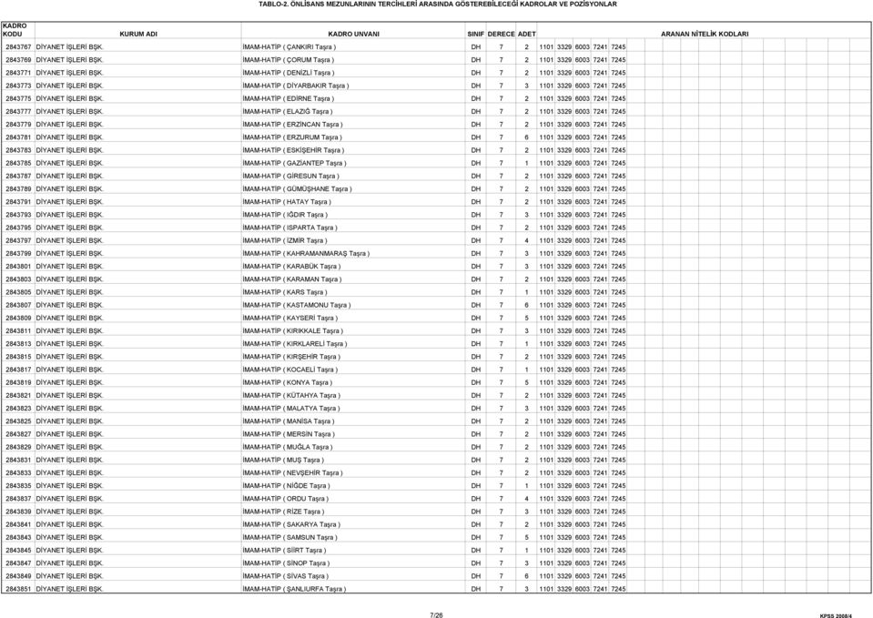 İMAM-HATİP ( DİYARBAKIR Taşra ) DH 7 3 1101 3329 6003 7241 7245 2843775 DİYANET İŞLERİ BŞK. İMAM-HATİP ( EDİRNE Taşra ) DH 7 2 1101 3329 6003 7241 7245 2843777 DİYANET İŞLERİ BŞK.