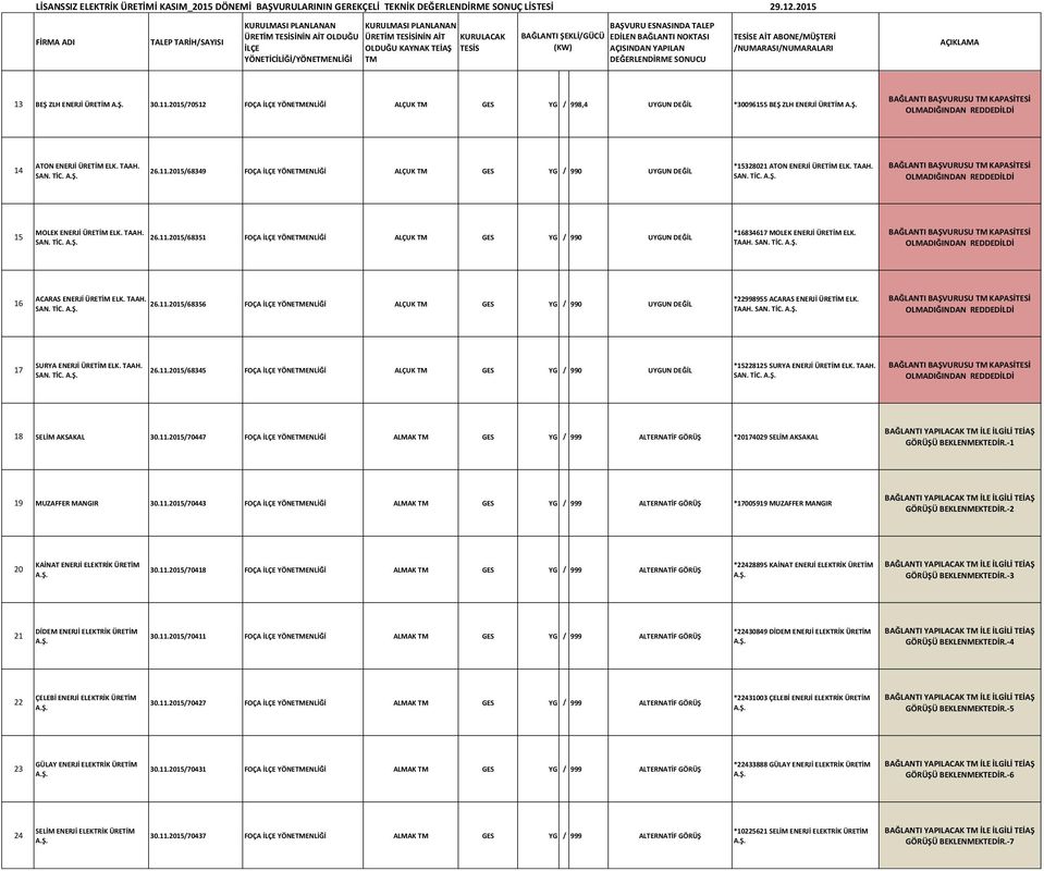 TAAH. 26.11.2015/68356 FOÇA YÖNEENLİĞİ ALÇUK GES YG / 990 UYGUN DEĞİL SAN. TİC. *22998955 ACARAS ENERJİ ÜRETİM ELK. TAAH. SAN. TİC. 17 SURYA ENERJİ ÜRETİM ELK. TAAH. SAN. TİC. 26.11.2015/68345 FOÇA YÖNEENLİĞİ ALÇUK GES YG / 990 UYGUN DEĞİL *15228125 SURYA ENERJİ ÜRETİM ELK.