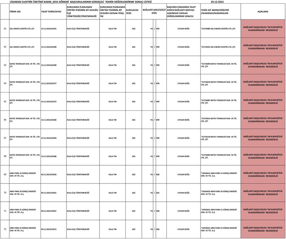 VE TİC. LTD. 65 BATES TEKNOLOJİ SAN. VE TİC. LTD. 13.11.2015/62372 KULA YÖNEENLİĞİ KULA GES YG / 999 UYGUN DEĞİL *31754087 BATES TEKNOLOJİ SAN. VE TİC. LTD. 66 BATES TEKNOLOJİ SAN. VE TİC. LTD. 13.11.2015/62382 KULA YÖNEENLİĞİ KULA GES YG / 999 UYGUN DEĞİL *31754015 BATES TEKNOLOJİ SAN.
