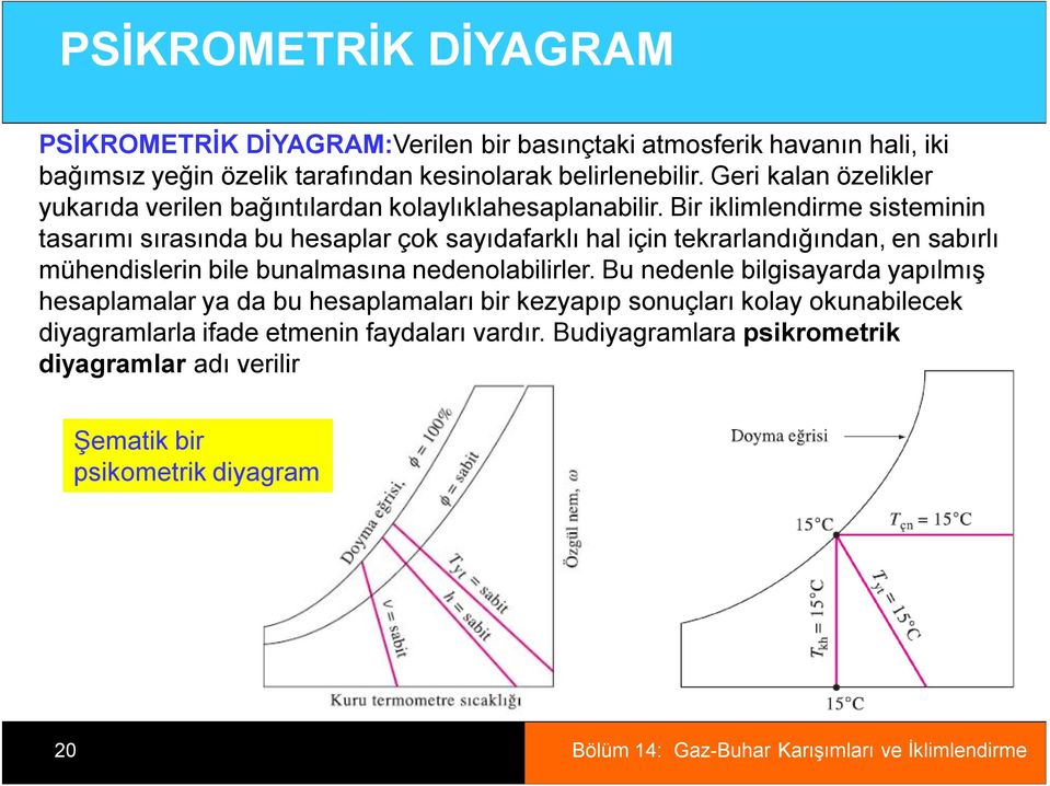 Bir iklimlendirme sisteminin tasarımı sırasında bu hesaplar çok sayıdafarklı hal için tekrarlandığından, en sabırlı mühendislerin bile bunalmasına