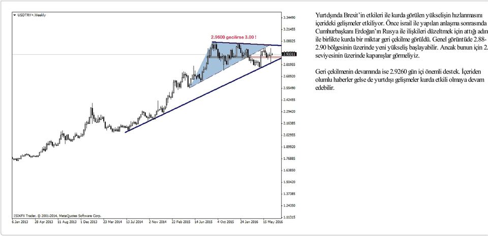 bir miktar geri çekilme görüldü. Genel görüntüde 2.88-2.90 bölgesinin üzerinde yeni yükseliş başlayabilir. Ancak bunun için 2.