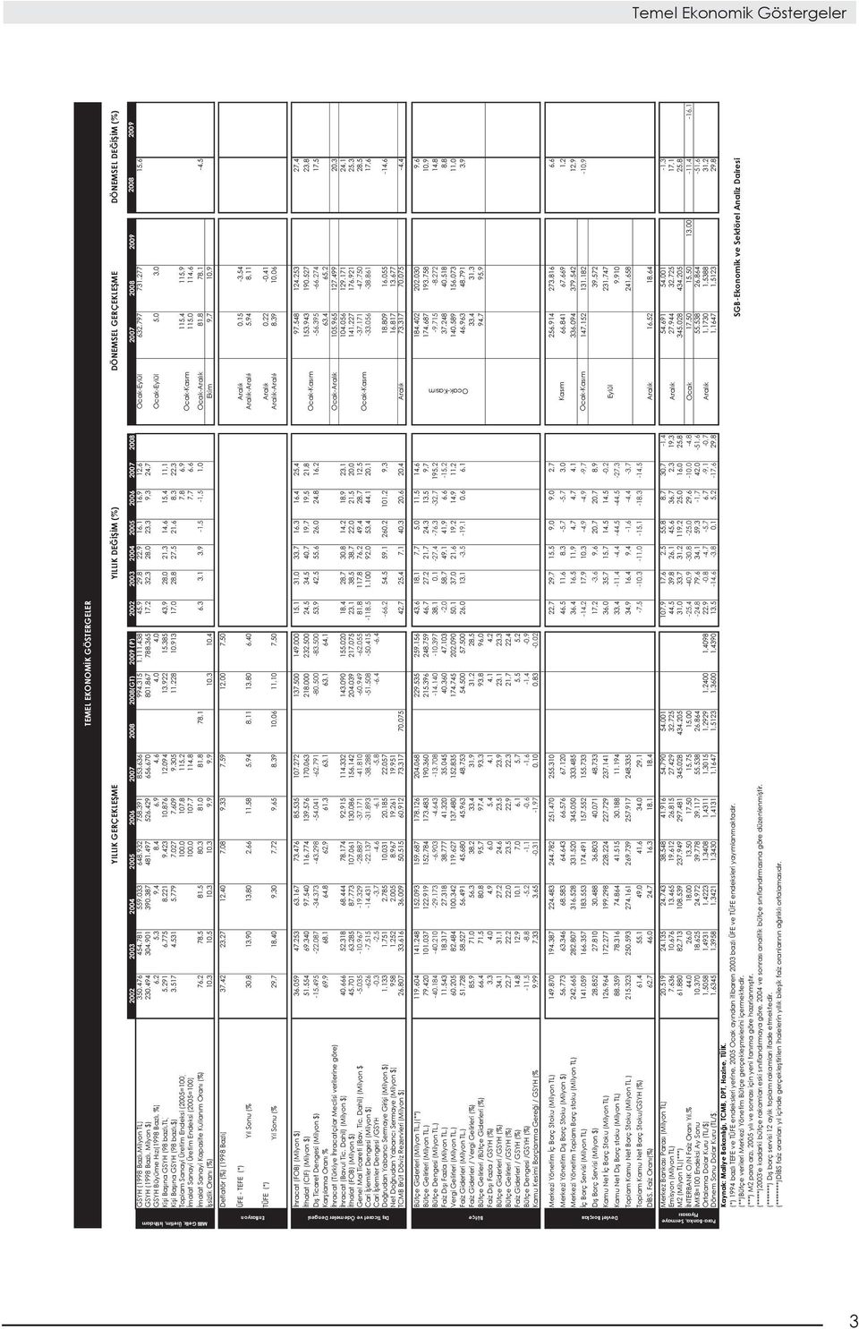 277 GSYH (1998 Bazl,Milyon TL) Ocak-Eylül 15,6 GSYH (1998 Bazl, Milyon $) 230.494 304.901 390.387 481.497 526.429 656.670 801.867 788.