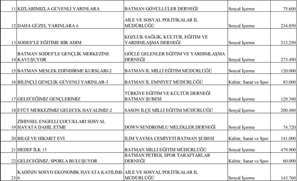 850 KOZLUK SAĞLIK, KÜLTÜR, EĞİTİM VE YARDIMLAŞMA DERNEĞİ Sosyal İçerme 212.250 GÖÇLE GELENLER EĞİTİM VE YARDIMLAŞMA DERNEĞİ Sosyal İçerme 273.