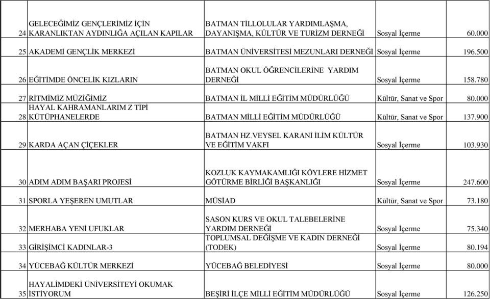 780 27 RİTMİMİZ MÜZİĞİMİZ BATMAN İL MİLLİ EĞİTİM MÜDÜRLÜĞÜ Kültür, Sanat ve Spor 80.000 HAYAL KAHRAMANLARIM Z TİPİ 28 KÜTÜPHANELERDE BATMAN MİLLİ EĞİTİM MÜDÜRLÜĞÜ Kültür, Sanat ve Spor 137.