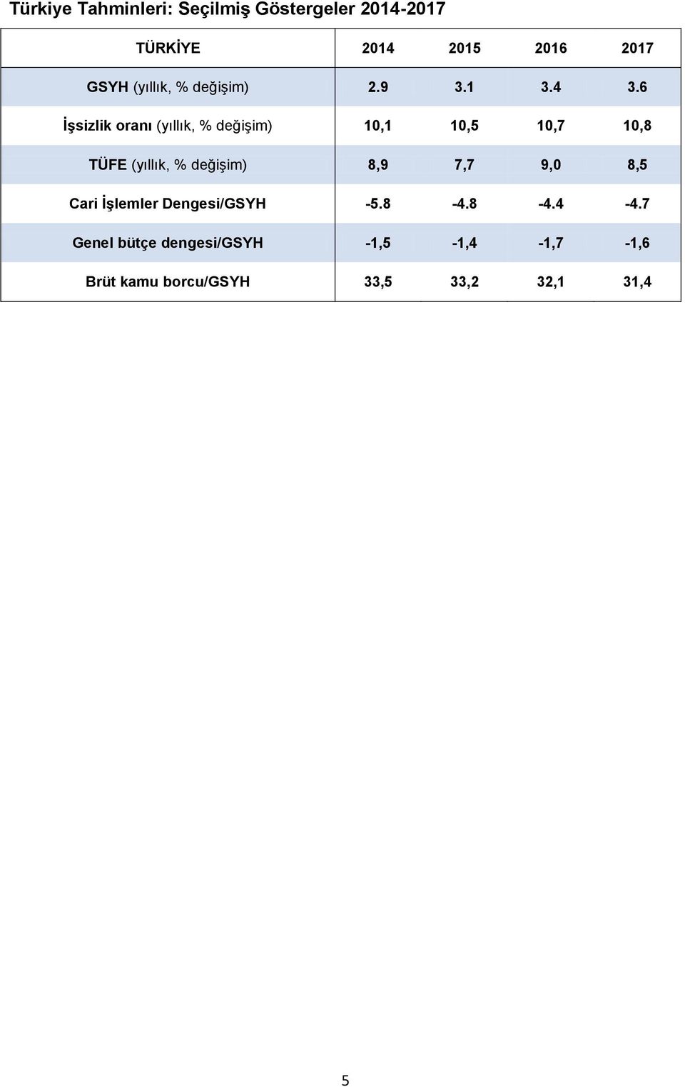 6 İşsizlik oranı (yıllık, % değişim) 10,1 10,5 10,7 10,8 TÜFE (yıllık, % değişim) 8,9