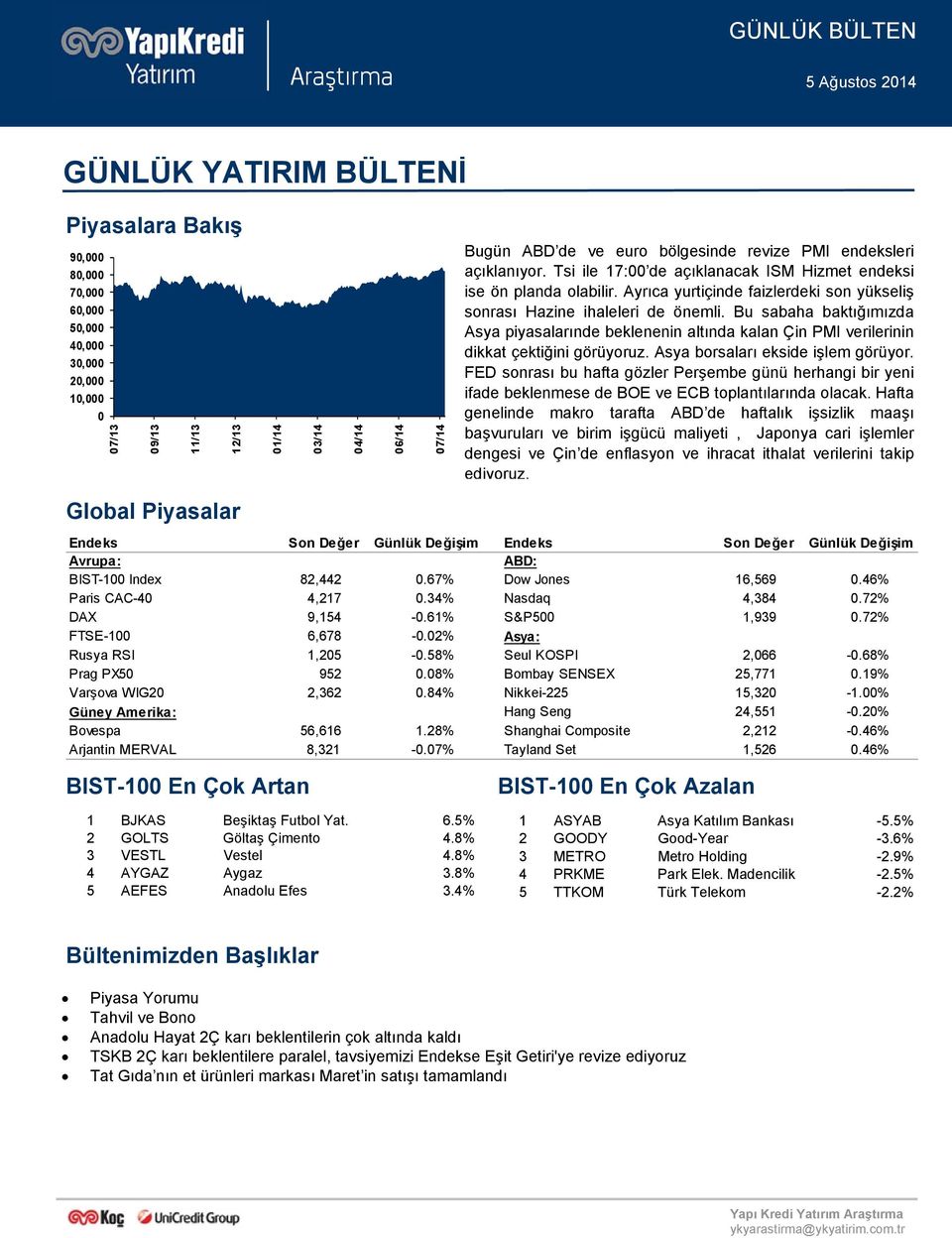 Bu sabaha baktığımızda Asya piyasalarınde beklenenin altında kalan Çin PMI verilerinin dikkat çektiğini görüyoruz. Asya borsaları ekside işlem görüyor.