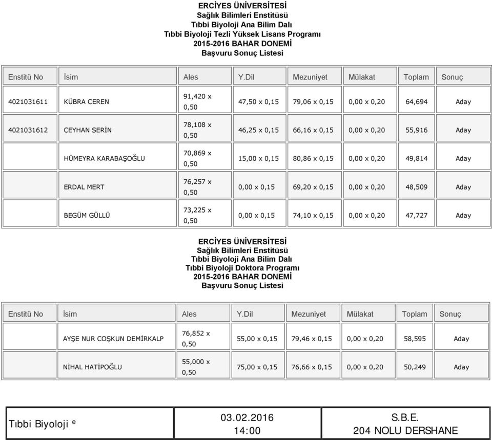0,15 69,20 x 0,15 0,00 x 0,20 48,509 Aday 0,00 x 0,15 74,10 x 0,15 0,00 x 0,20 47,727 Aday ERCİYES ÜNİVERSİTESİ Tıbbi Biyoloji Ana Bilim Dalı Tıbbi Biyoloji Doktora Programı AYŞE NUR