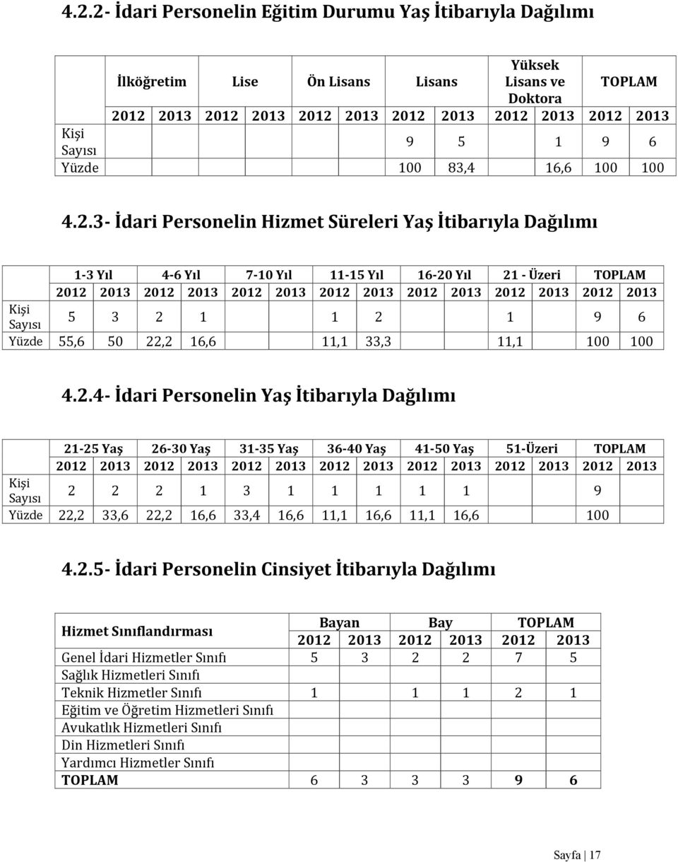 3 İdari Personelin Hizmet Süreleri Yaş İtibarıyla Dağılımı 1 3 Yıl 4 6 Yıl 7 10 Yıl 11 15 Yıl 16 20 Yıl 21 Üzeri 2012 2013 2012 2013 2012 2013 2012 2013 2012 2013 2012 2013 2012 2013 Kişi Sayısı 5 3