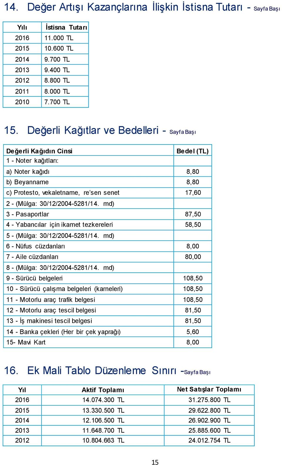 30/12/2004-5281/14. md) 3 - Pasaportlar 87,50 4 - Yabancılar için ikamet tezkereleri 58,50 5 - (Mülga: 30/12/2004-5281/14.