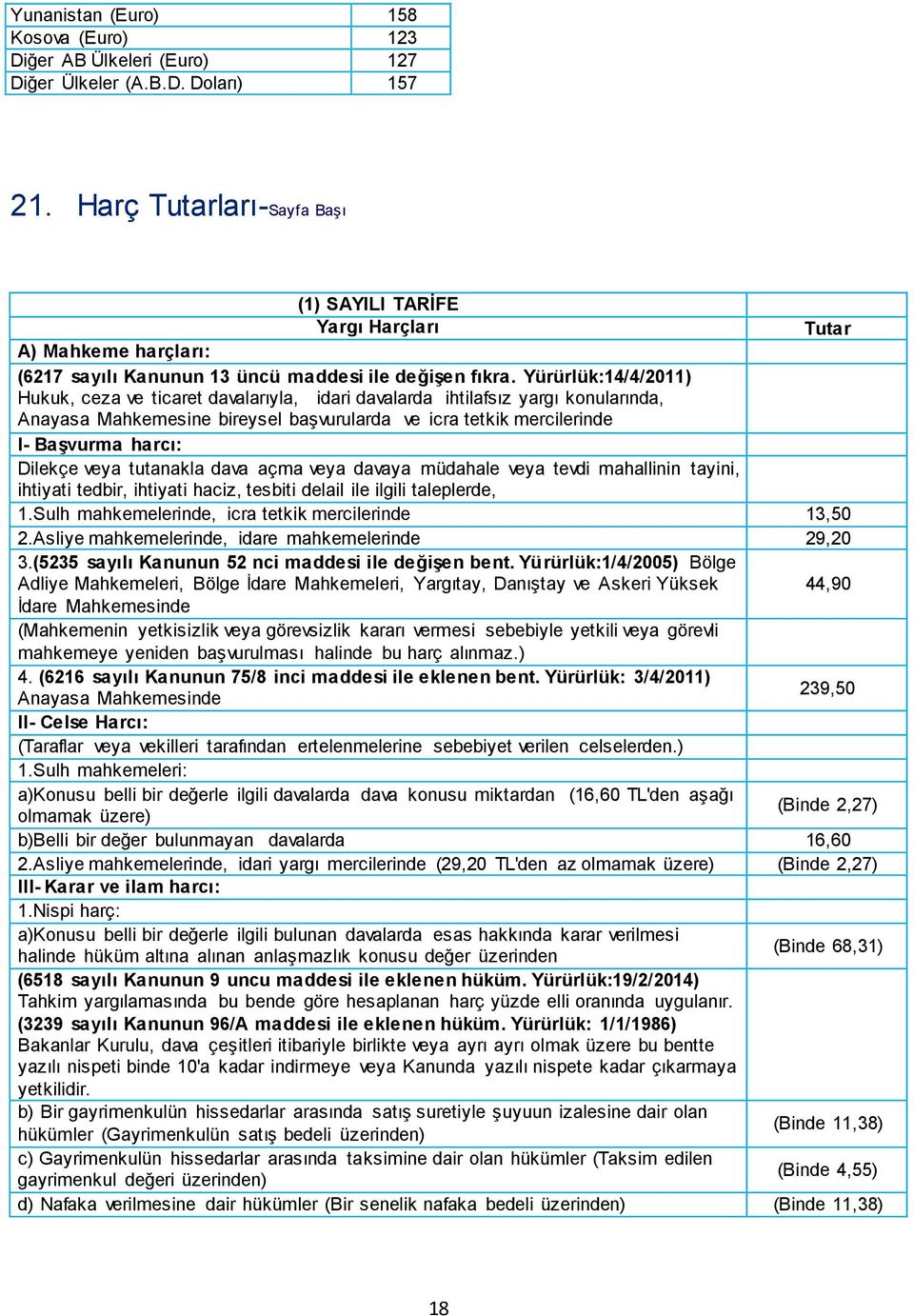 Yürürlük:14/4/2011) Hukuk, ceza ve ticaret davalarıyla, idari davalarda ihtilafsız yargı konularında, Anayasa Mahkemesine bireysel başvurularda ve icra tetkik mercilerinde I- Başvurma harcı: Dilekçe