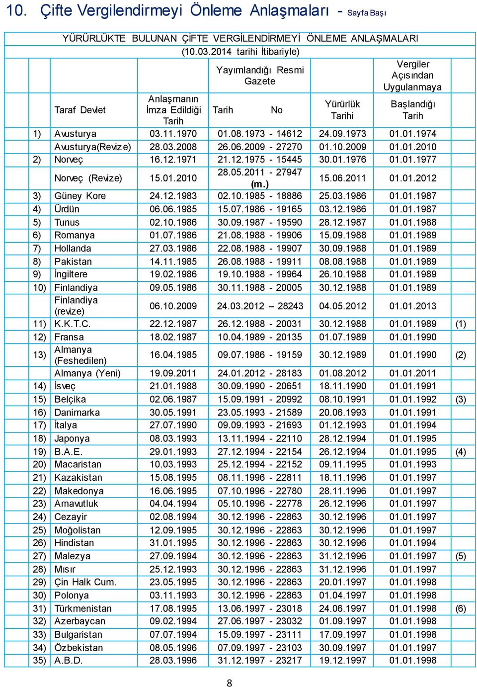 1973-14612 24.09.1973 01.01.1974 Avusturya(Revize) 28.03.2008 26.06.2009-27270 01.10.2009 01.01.2010 2) Norveç 16.12.1971 21.12.1975-15445 30.01.1976 01.01.1977 Norveç (Revize) 15.01.2010 28.05.