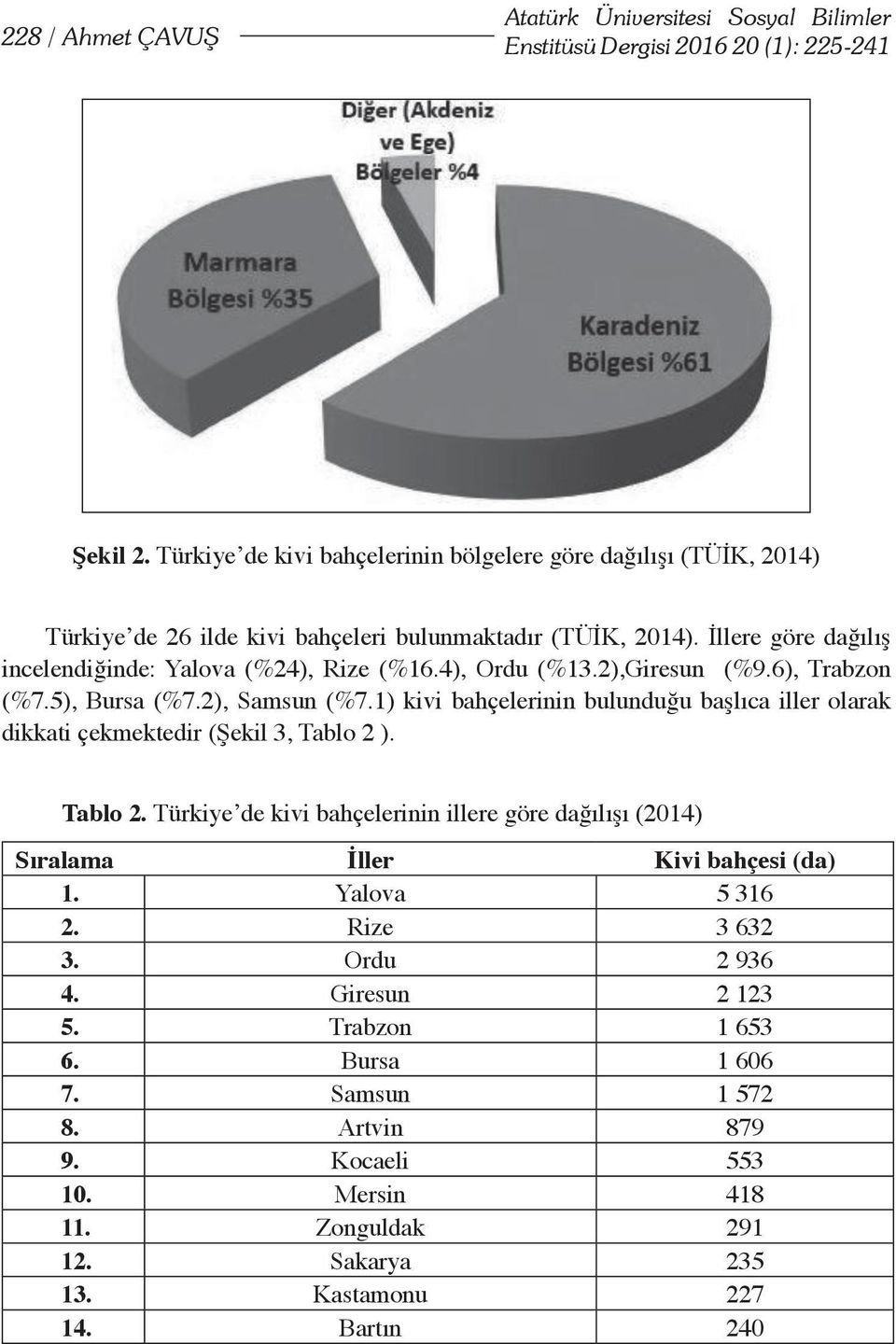 4), Ordu (%13.2),Giresun (%9.6), Trabzon (%7.5), Bursa (%7.2), Samsun (%7.1) kivi bahçelerinin bulunduğu başlıca iller olarak dikkati çekmektedir (Şekil 3, Tablo 2 
