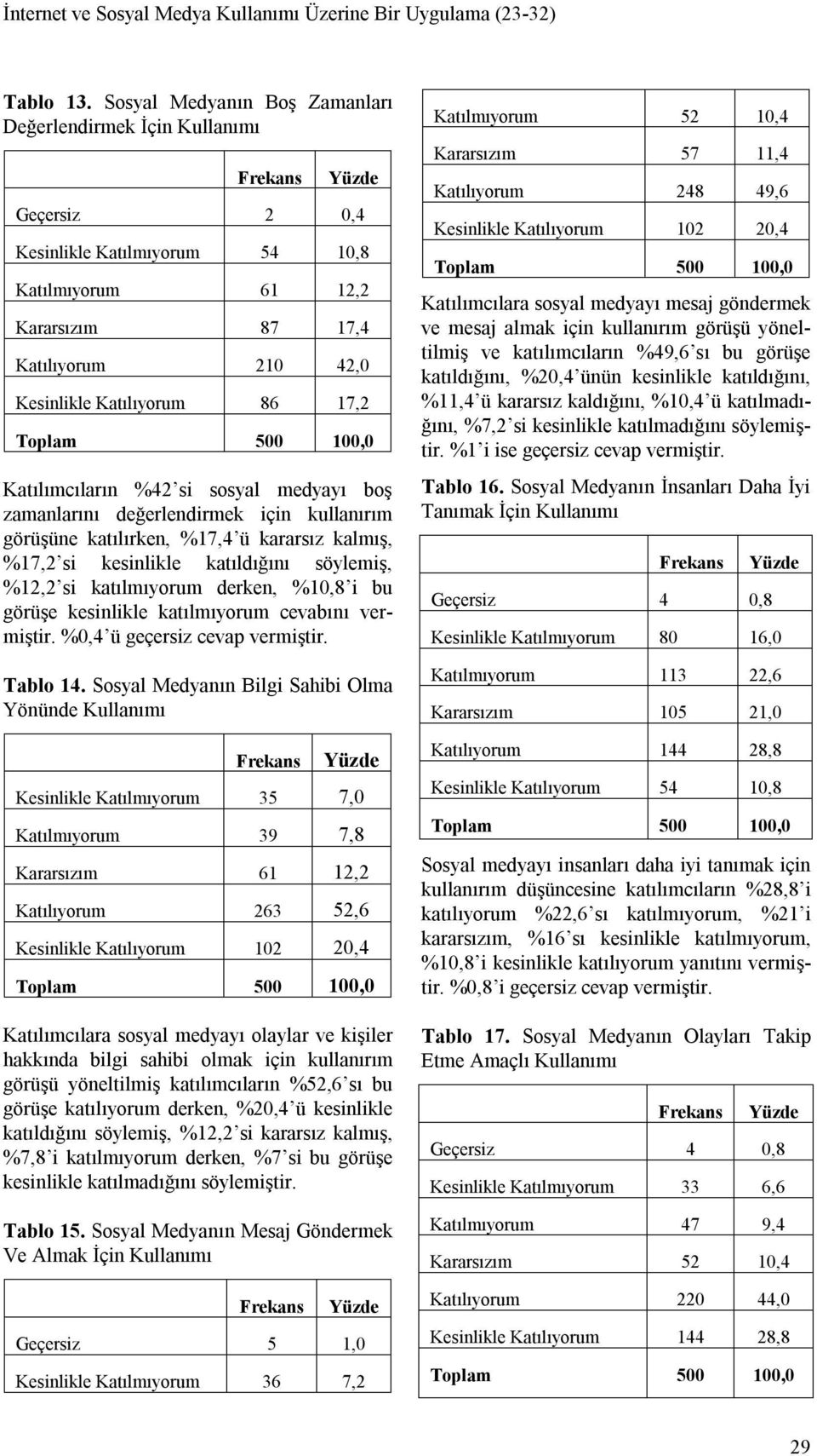 Katılımcıların %42 si sosyal medyayı boş zamanlarını değerlendirmek için kullanırım görüşüne katılırken, %17,4 ü kararsız kalmış, %17,2 si kesinlikle katıldığını söylemiş, %12,2 si katılmıyorum