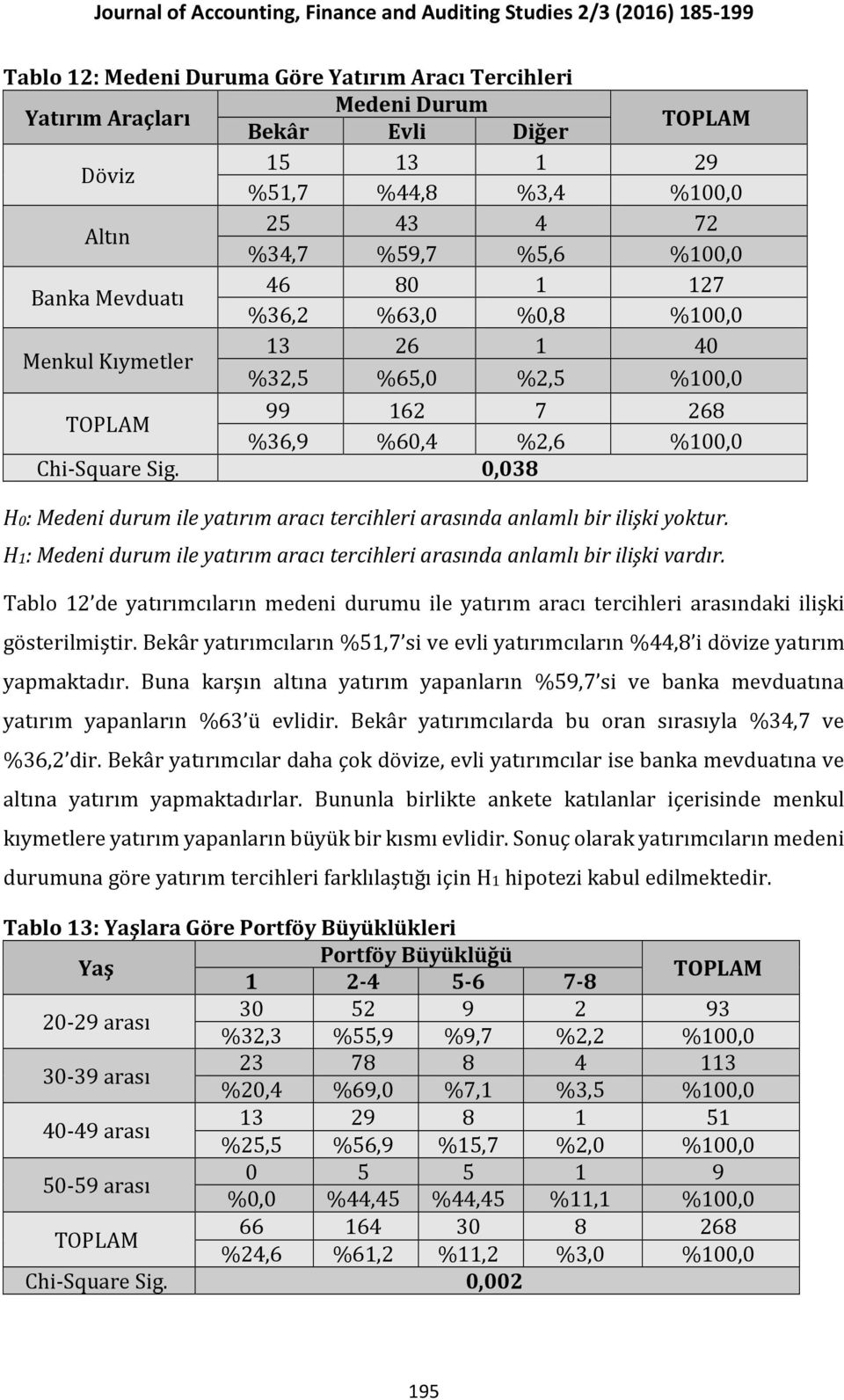 0,038 H0: Medeni durum ile yatırım aracı tercihleri arasında anlamlı bir ilişki yoktur. H1: Medeni durum ile yatırım aracı tercihleri arasında anlamlı bir ilişki vardır.