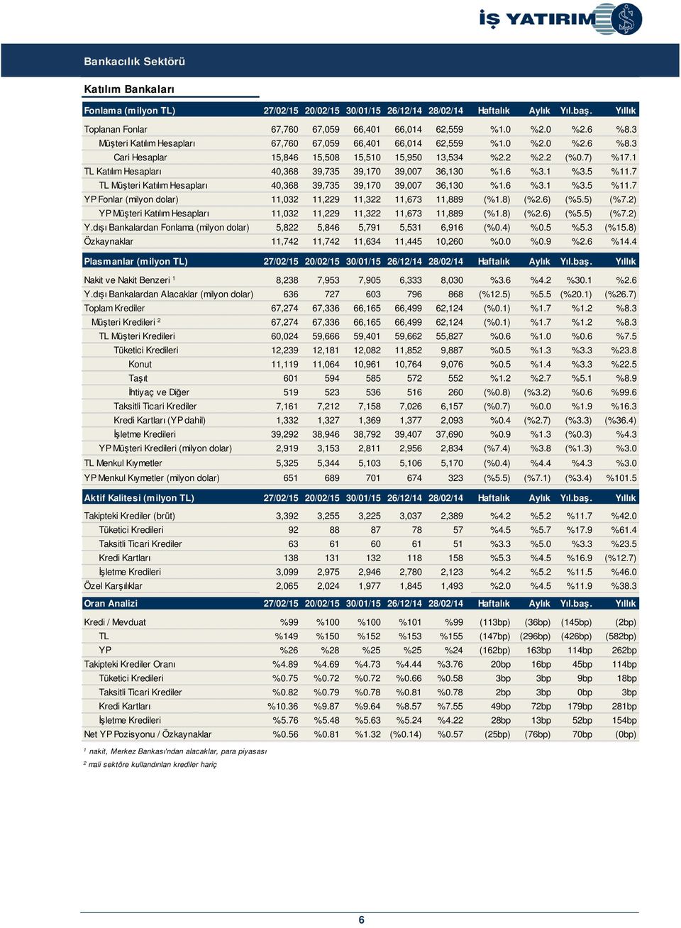 ) (%.) (%.) (%.) YP Müteri Katılım Hesapları 11,03 11, 11,3 11,3 11, (%1.) (%.) (%.) (%.) Y.dıı Bankalardan Fonlama (milyon dolar),,,1,31,1 (%0.) %0. %.3 (%1.) Özkaynaklar 11, 11, 11,3 11,,0 %0.0 %0. %. %1.