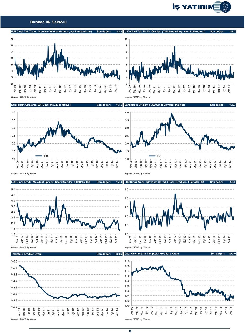 0 USD EUR Cinsi Kredi - Mevduat Spredi (Ticari Krediler, Haftalık HO) Son deer: %1..0..0 3. 3.0..0 1.