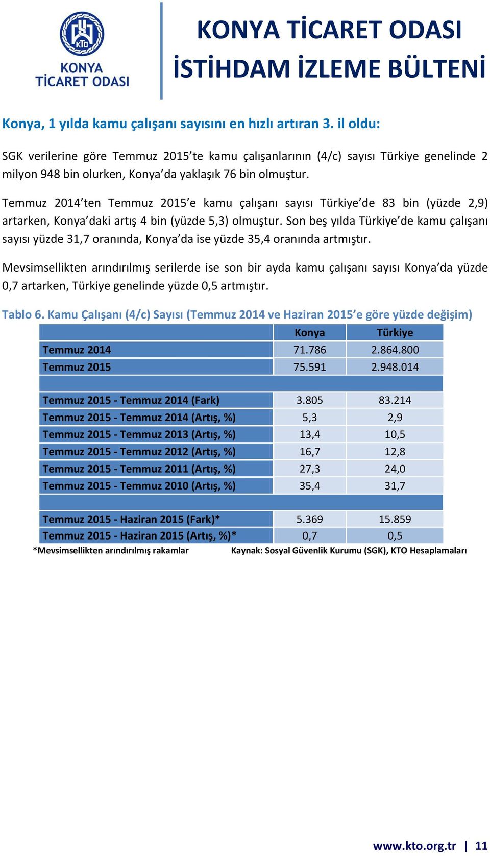 Temmuz 2014 ten Temmuz 2015 e kamu çalışanı sayısı Türkiye de 83 bin (yüzde 2,9) artarken, Konya daki artış 4 bin (yüzde 5,3) olmuştur.