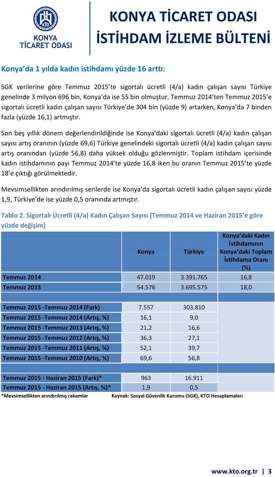 Son beş yıllık dönem değerlendirildiğinde ise Konya daki sigortalı ücretli (4/a) kadın çalışan sayısı artış oranının (yüzde 69,6) Türkiye genelindeki sigortalı ücretli (4/a) kadın çalışan sayısı