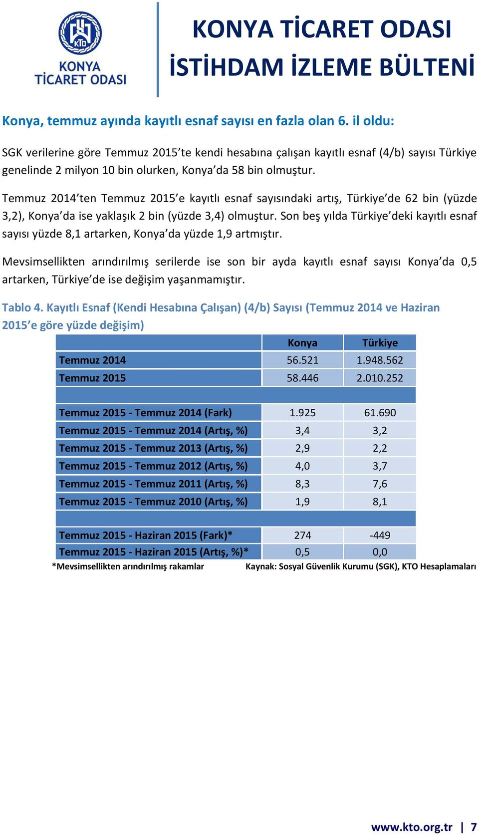 Temmuz 2014 ten Temmuz 2015 e kayıtlı esnaf sayısındaki artış, Türkiye de 62 bin (yüzde 3,2), Konya da ise yaklaşık 2 bin (yüzde 3,4) olmuştur.