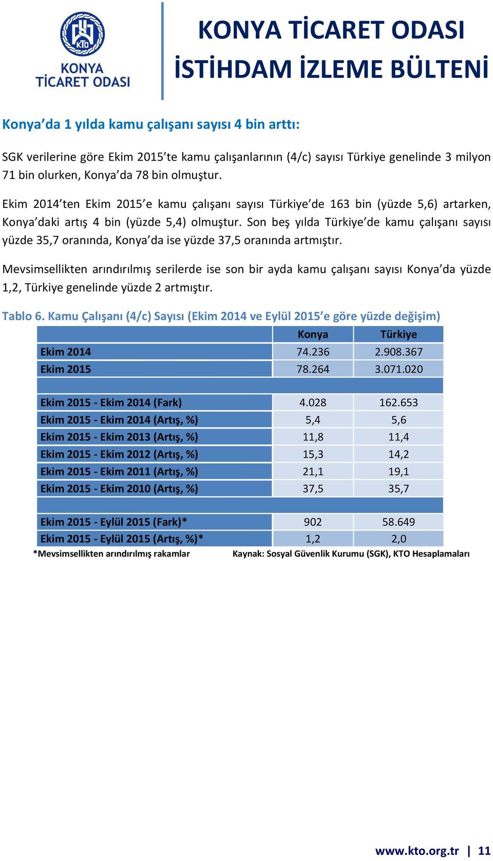 Son beş yılda Türkiye de kamu çalışanı sayısı yüzde 35,7 oranında, Konya da ise yüzde 37,5 oranında artmıştır.