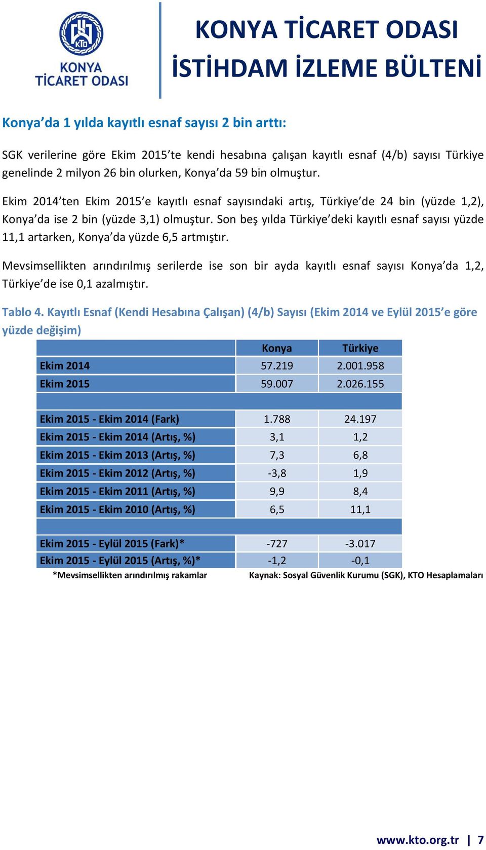 Son beş yılda Türkiye deki kayıtlı esnaf sayısı yüzde 11,1 artarken, Konya da yüzde 6,5 artmıştır.