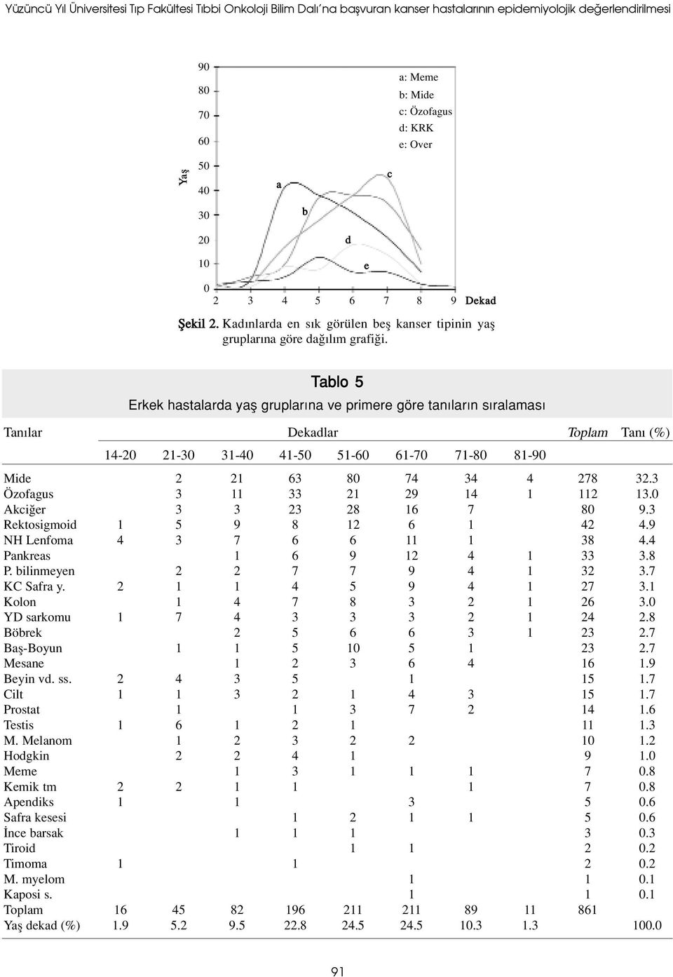 Tablo 5 Erkek hastalarda yafl gruplar na ve primere göre tan lar n s ralamas Tan lar Dekadlar Toplam Tan (%) 14-20 21-30 31-40 41-50 51-60 61-70 71-80 81-90 Mide 2 21 63 80 74 34 4 278 32.