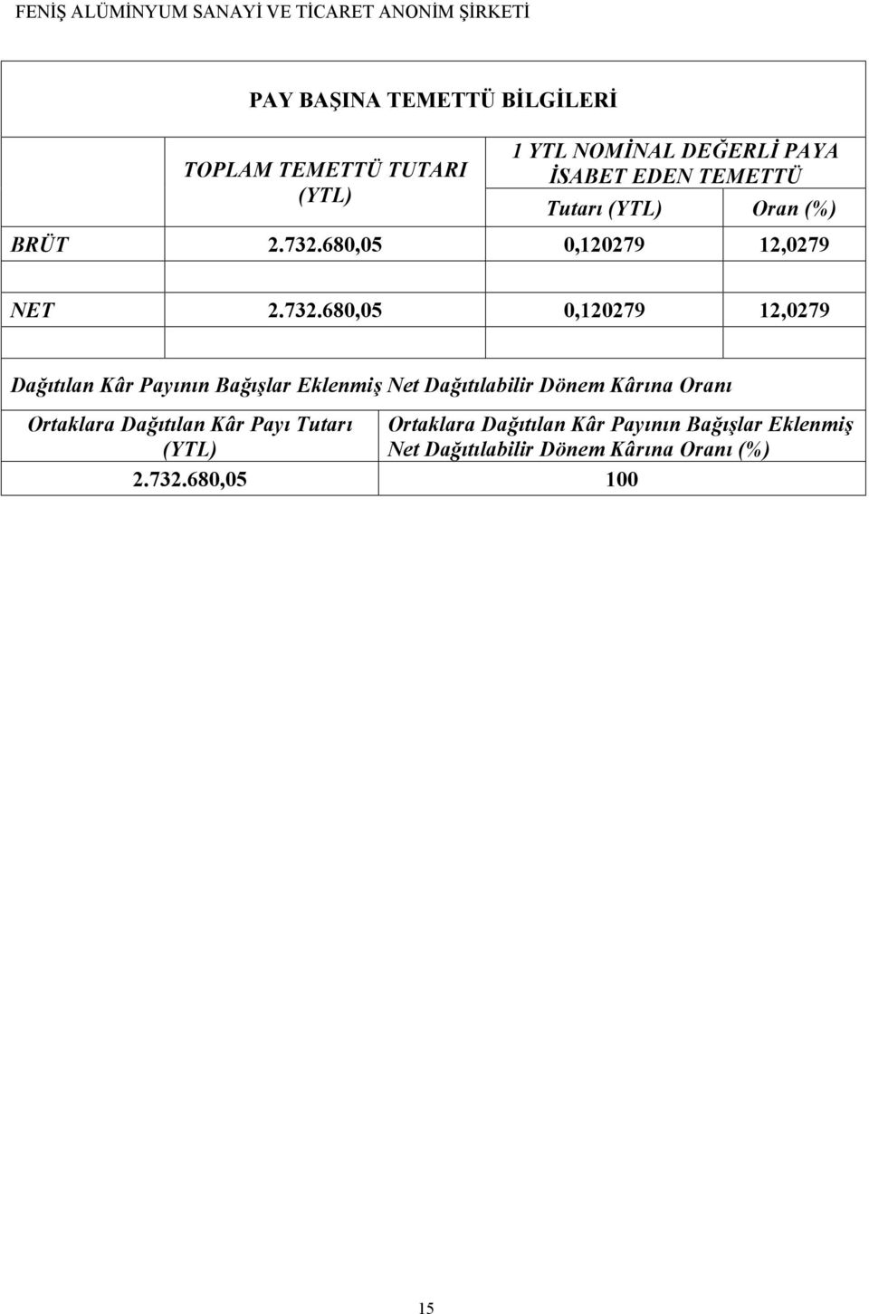 680,05 0,120279 12,0279 NET 2.732.