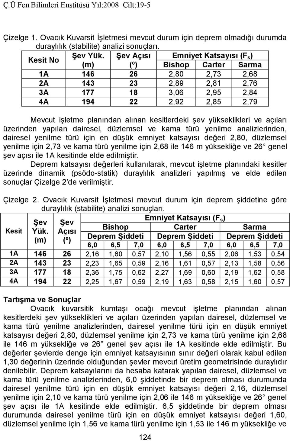 kesitlerdeki şev yükseklikleri ve açıları üzerinden yapılan dairesel, düzlemsel ve kama türü yenilme analizlerinden, dairesel yenilme türü için en düşük emniyet katsayısı değeri 2,80, düzlemsel