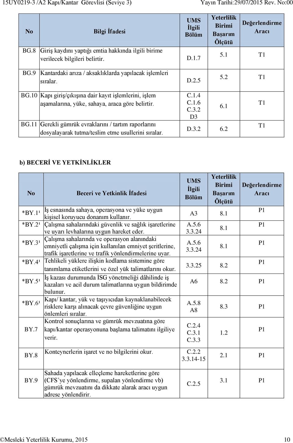 C.1.4 C.1.6 C.3.2 D3 6.1 D.3.2 6.2 b) BECERİ VE YETKİNLİKLER No Beceri ve Yetkinlik İfadesi *BY.1¹ İş esnasında sahaya, operasyona ve yüke uygun kişisel koruyucu donanım kullanır. *BY.2¹ Çalışma sahalarındaki güvenlik ve sağlık işaretlerine ve uyarı levhalarına uygun hareket eder.