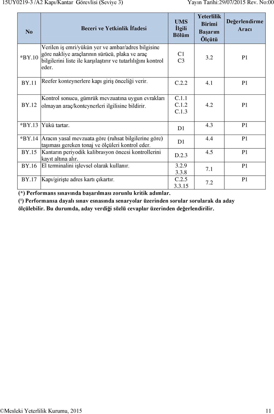 UMS İlgili Bölüm C1 C3 Yeterlilik Birimi Başarım Ölçütü Değerlendirme Aracı 3.2 P1 BY.11 Reefer konteynerlere kapı giriş önceliği verir. C.2.2 4.1 P1 BY.