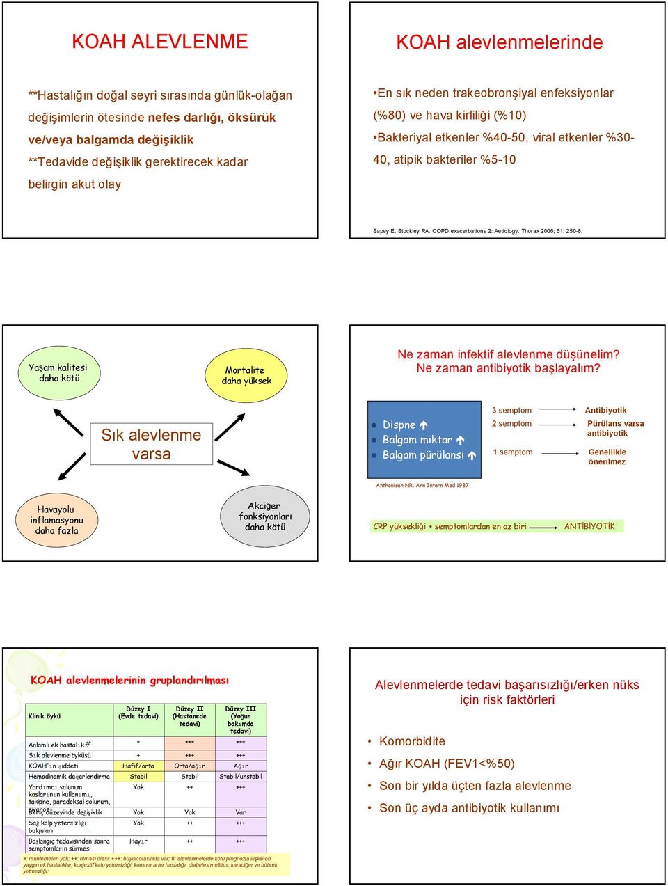 COPD exacerbations 2: Aetiology. Thorax 2006; 61: 250-8. Yaşam kalitesi daha kötü Mortalite daha yüksek Ne zaman infektif alevlenme düşünelim? Ne zaman antibiyotik başlayalım?